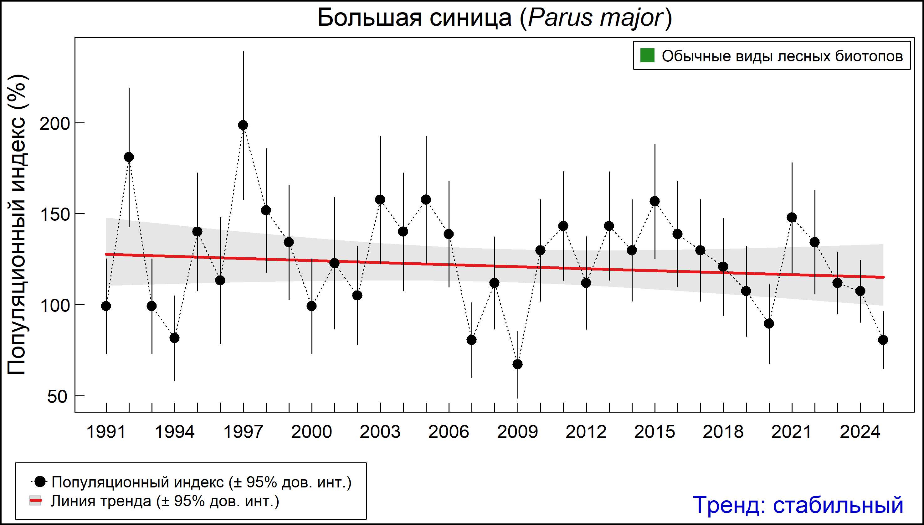 Большая синица (Parus major). Динамика численности по данным многолетнего мониторинга гнездящихся птиц РФ